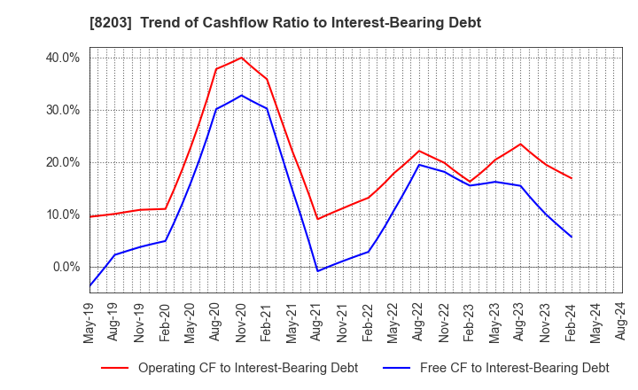 8203 MrMax Holdings Ltd.: Trend of Cashflow Ratio to Interest-Bearing Debt
