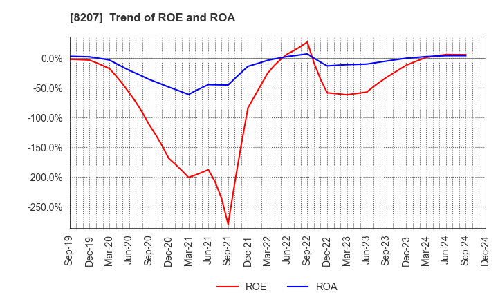 8207 TEN ALLIED CO.,LTD.: Trend of ROE and ROA