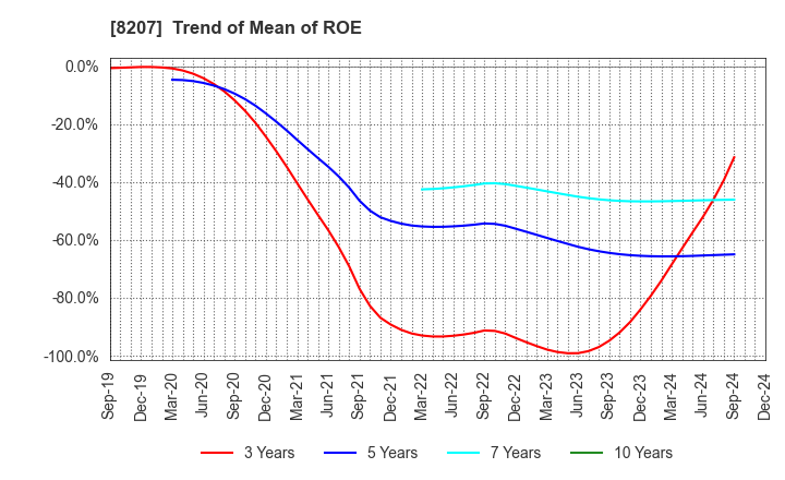 8207 TEN ALLIED CO.,LTD.: Trend of Mean of ROE