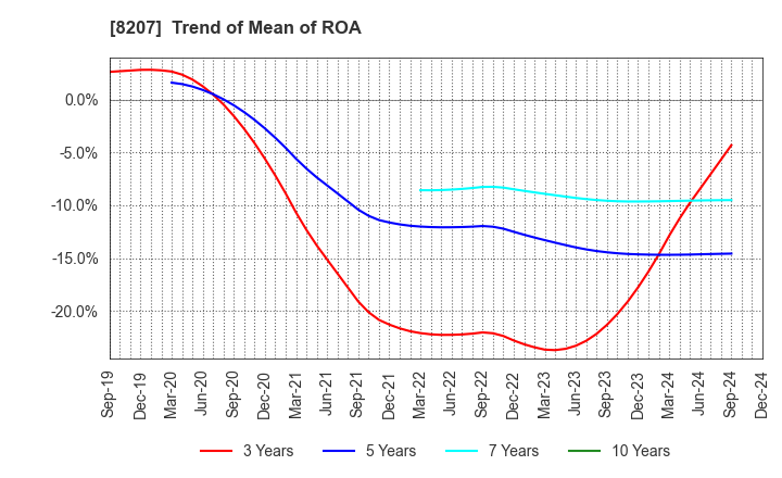 8207 TEN ALLIED CO.,LTD.: Trend of Mean of ROA