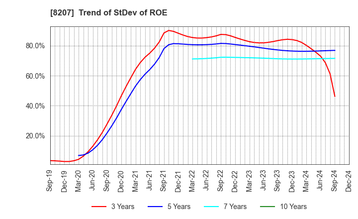 8207 TEN ALLIED CO.,LTD.: Trend of StDev of ROE