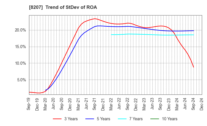 8207 TEN ALLIED CO.,LTD.: Trend of StDev of ROA