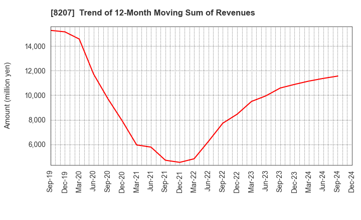 8207 TEN ALLIED CO.,LTD.: Trend of 12-Month Moving Sum of Revenues