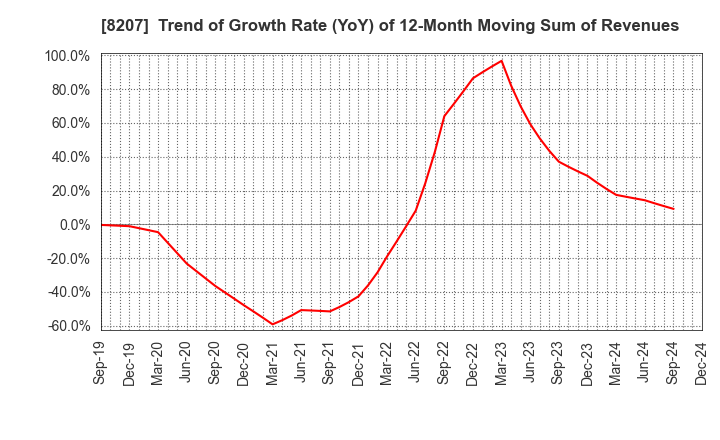 8207 TEN ALLIED CO.,LTD.: Trend of Growth Rate (YoY) of 12-Month Moving Sum of Revenues