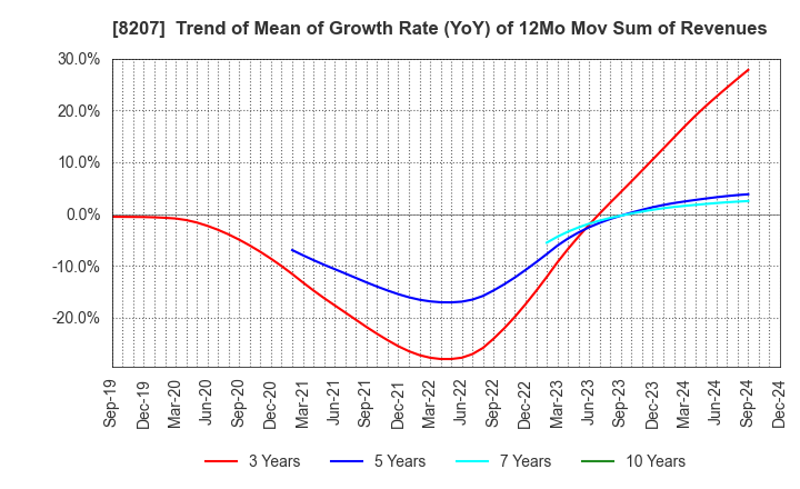 8207 TEN ALLIED CO.,LTD.: Trend of Mean of Growth Rate (YoY) of 12Mo Mov Sum of Revenues