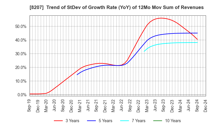 8207 TEN ALLIED CO.,LTD.: Trend of StDev of Growth Rate (YoY) of 12Mo Mov Sum of Revenues