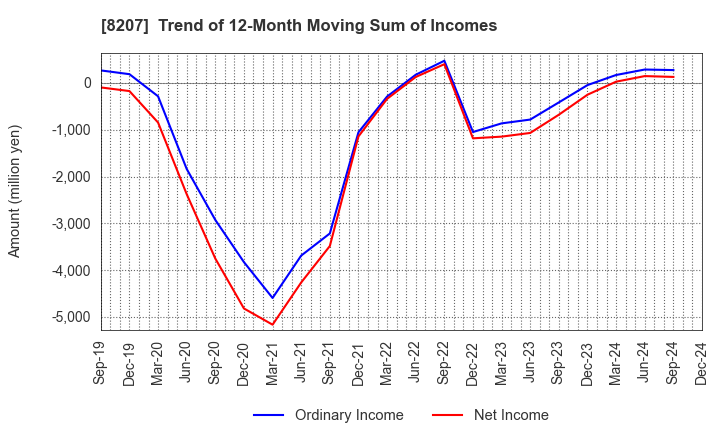 8207 TEN ALLIED CO.,LTD.: Trend of 12-Month Moving Sum of Incomes