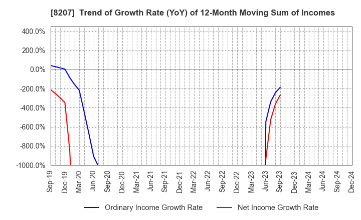 8207 TEN ALLIED CO.,LTD.: Trend of Growth Rate (YoY) of 12-Month Moving Sum of Incomes