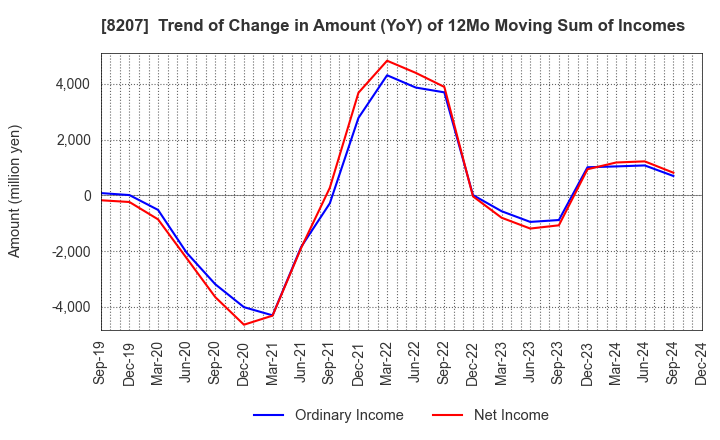 8207 TEN ALLIED CO.,LTD.: Trend of Change in Amount (YoY) of 12Mo Moving Sum of Incomes