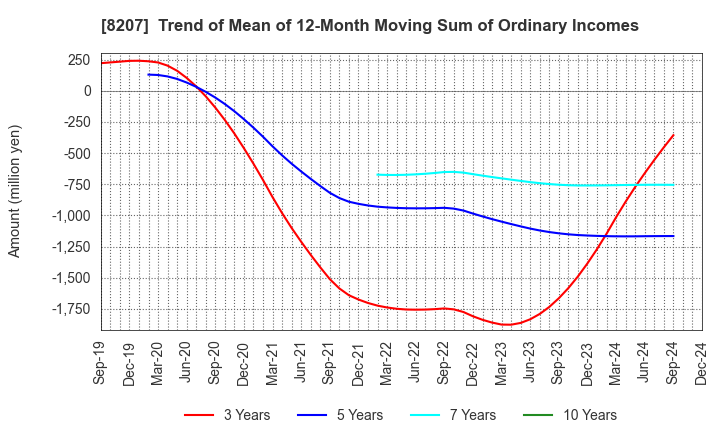 8207 TEN ALLIED CO.,LTD.: Trend of Mean of 12-Month Moving Sum of Ordinary Incomes