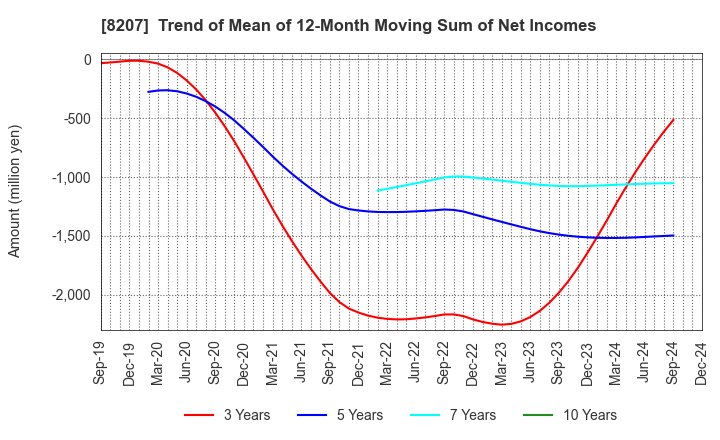 8207 TEN ALLIED CO.,LTD.: Trend of Mean of 12-Month Moving Sum of Net Incomes