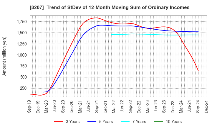 8207 TEN ALLIED CO.,LTD.: Trend of StDev of 12-Month Moving Sum of Ordinary Incomes