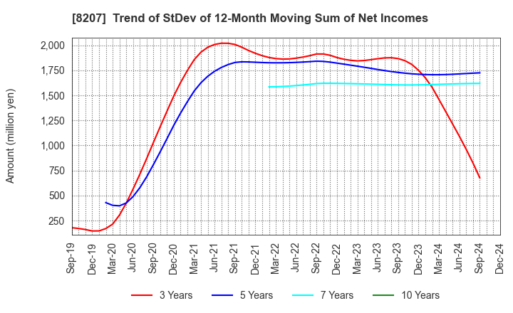 8207 TEN ALLIED CO.,LTD.: Trend of StDev of 12-Month Moving Sum of Net Incomes