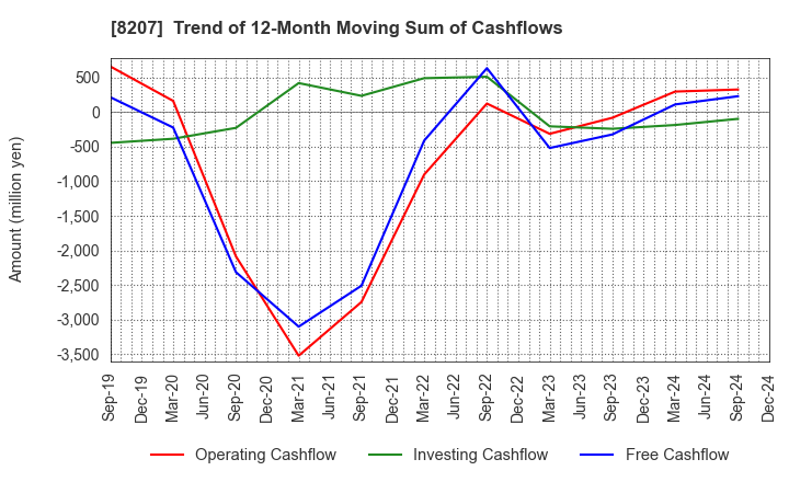 8207 TEN ALLIED CO.,LTD.: Trend of 12-Month Moving Sum of Cashflows