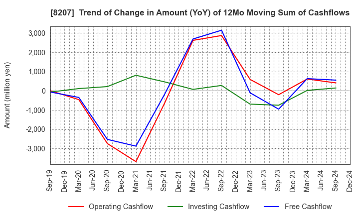 8207 TEN ALLIED CO.,LTD.: Trend of Change in Amount (YoY) of 12Mo Moving Sum of Cashflows