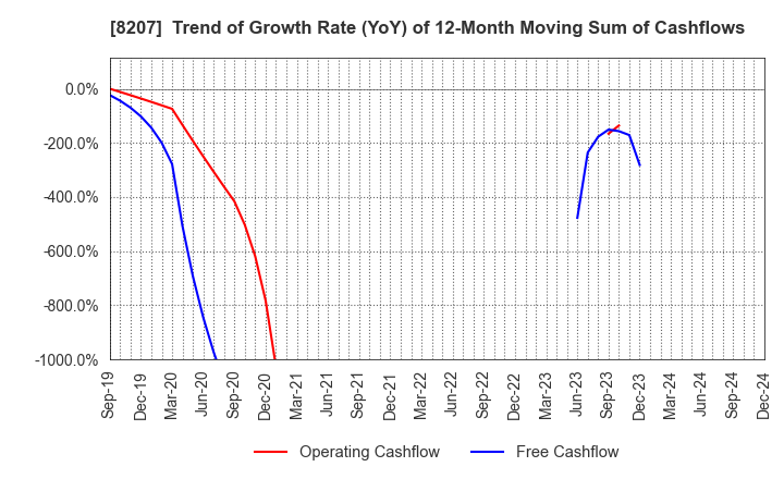 8207 TEN ALLIED CO.,LTD.: Trend of Growth Rate (YoY) of 12-Month Moving Sum of Cashflows