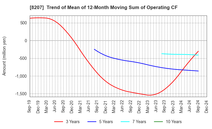 8207 TEN ALLIED CO.,LTD.: Trend of Mean of 12-Month Moving Sum of Operating CF