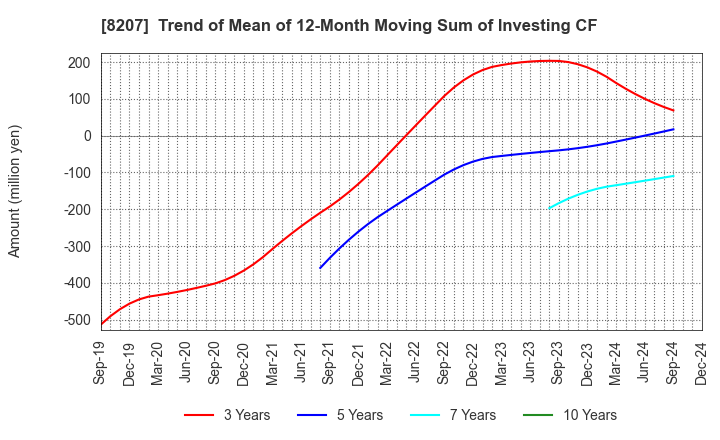 8207 TEN ALLIED CO.,LTD.: Trend of Mean of 12-Month Moving Sum of Investing CF