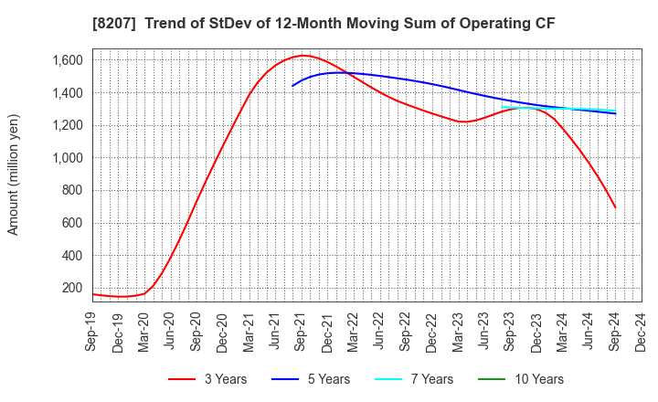 8207 TEN ALLIED CO.,LTD.: Trend of StDev of 12-Month Moving Sum of Operating CF