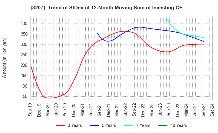 8207 TEN ALLIED CO.,LTD.: Trend of StDev of 12-Month Moving Sum of Investing CF