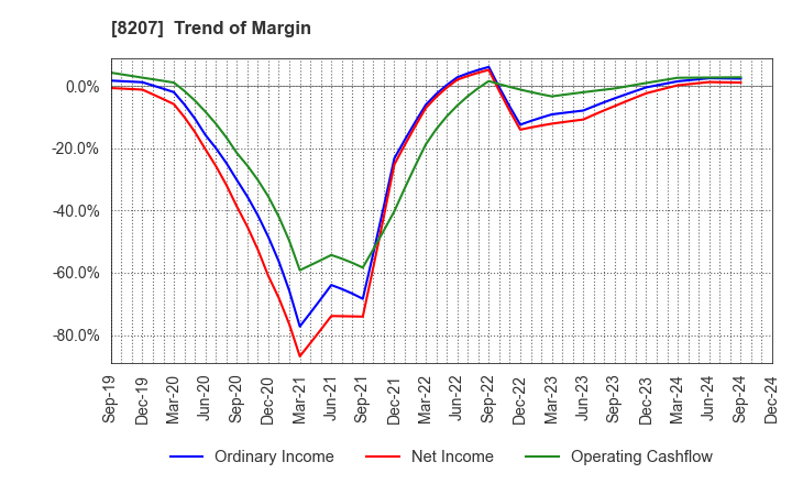 8207 TEN ALLIED CO.,LTD.: Trend of Margin