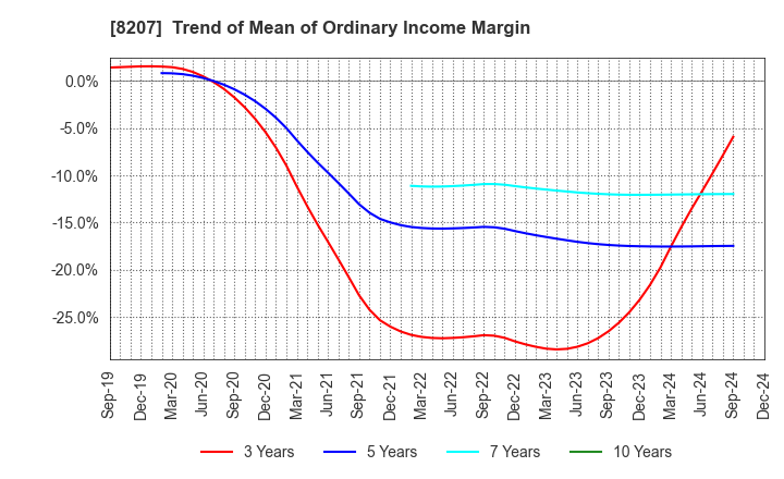 8207 TEN ALLIED CO.,LTD.: Trend of Mean of Ordinary Income Margin