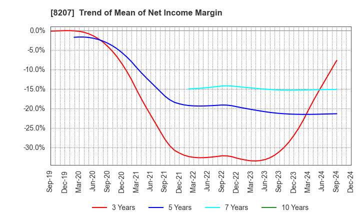 8207 TEN ALLIED CO.,LTD.: Trend of Mean of Net Income Margin