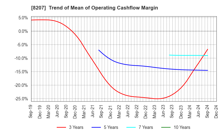 8207 TEN ALLIED CO.,LTD.: Trend of Mean of Operating Cashflow Margin