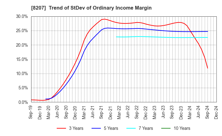 8207 TEN ALLIED CO.,LTD.: Trend of StDev of Ordinary Income Margin