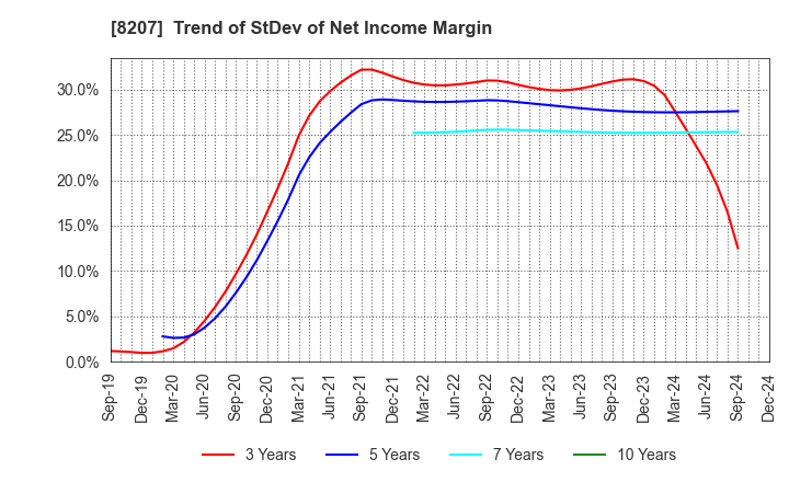 8207 TEN ALLIED CO.,LTD.: Trend of StDev of Net Income Margin