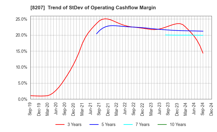 8207 TEN ALLIED CO.,LTD.: Trend of StDev of Operating Cashflow Margin