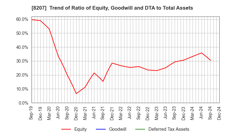 8207 TEN ALLIED CO.,LTD.: Trend of Ratio of Equity, Goodwill and DTA to Total Assets