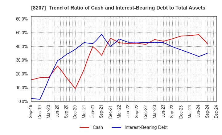 8207 TEN ALLIED CO.,LTD.: Trend of Ratio of Cash and Interest-Bearing Debt to Total Assets