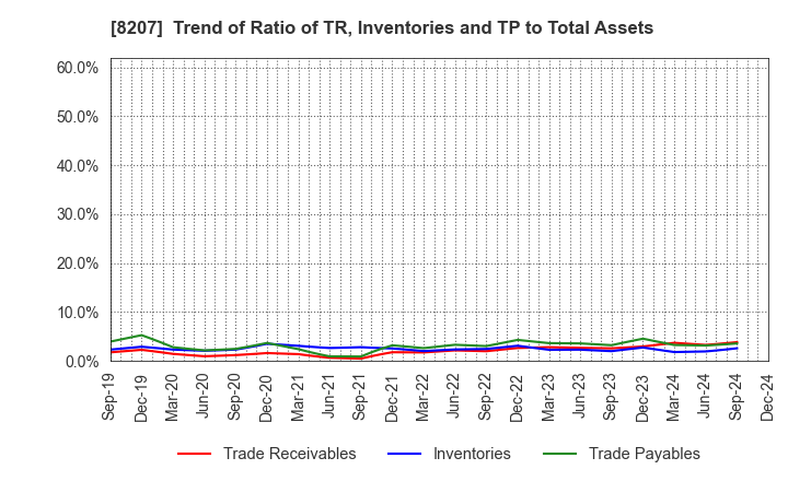 8207 TEN ALLIED CO.,LTD.: Trend of Ratio of TR, Inventories and TP to Total Assets