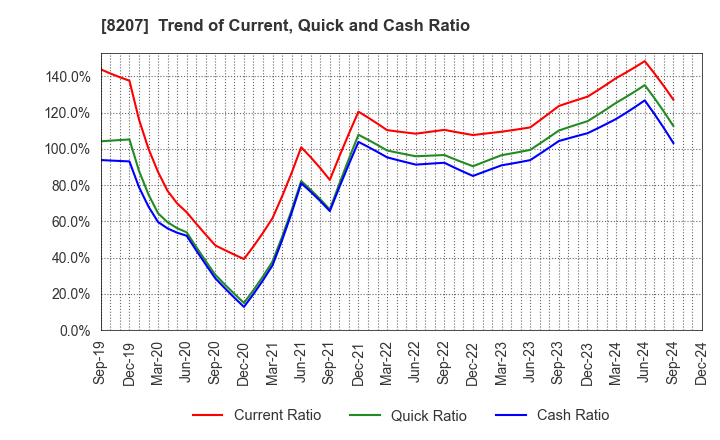 8207 TEN ALLIED CO.,LTD.: Trend of Current, Quick and Cash Ratio