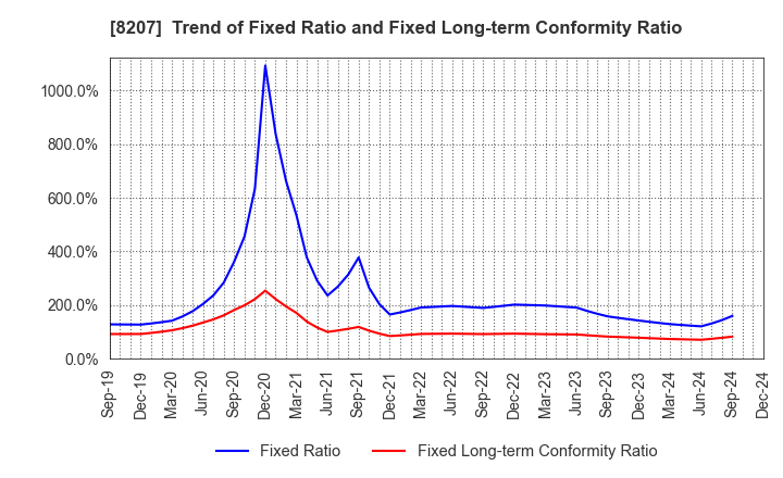 8207 TEN ALLIED CO.,LTD.: Trend of Fixed Ratio and Fixed Long-term Conformity Ratio