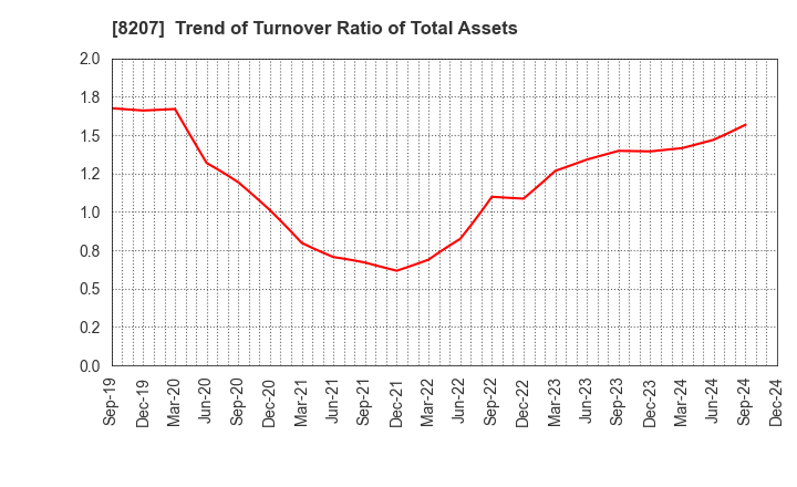 8207 TEN ALLIED CO.,LTD.: Trend of Turnover Ratio of Total Assets