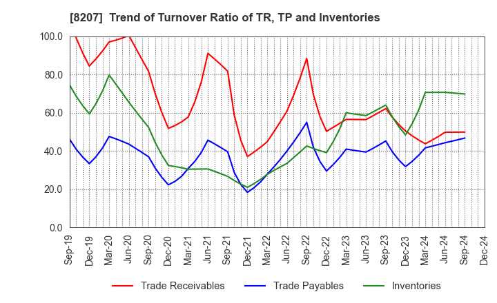 8207 TEN ALLIED CO.,LTD.: Trend of Turnover Ratio of TR, TP and Inventories