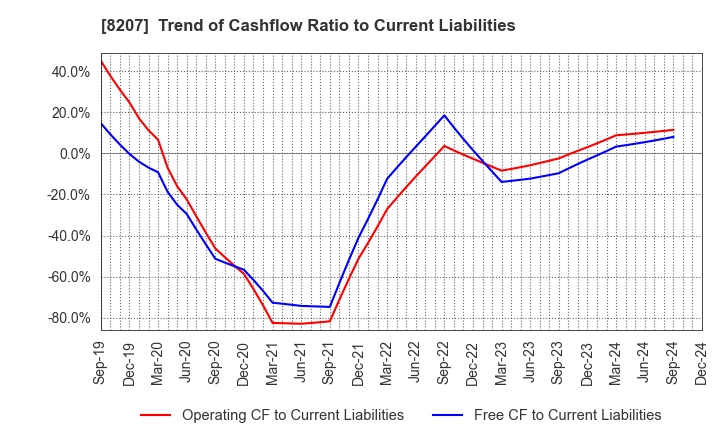 8207 TEN ALLIED CO.,LTD.: Trend of Cashflow Ratio to Current Liabilities