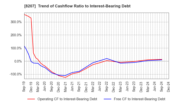 8207 TEN ALLIED CO.,LTD.: Trend of Cashflow Ratio to Interest-Bearing Debt