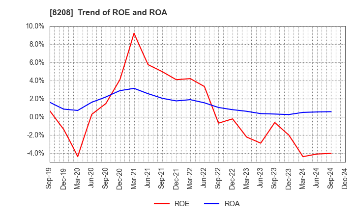 8208 ENCHO CO.,LTD.: Trend of ROE and ROA