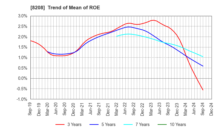 8208 ENCHO CO.,LTD.: Trend of Mean of ROE