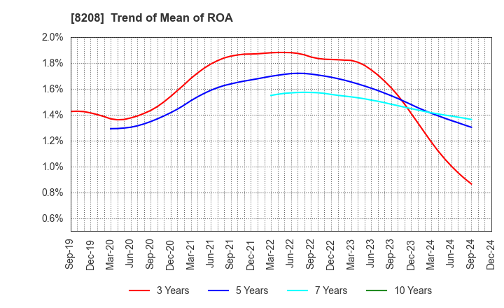 8208 ENCHO CO.,LTD.: Trend of Mean of ROA