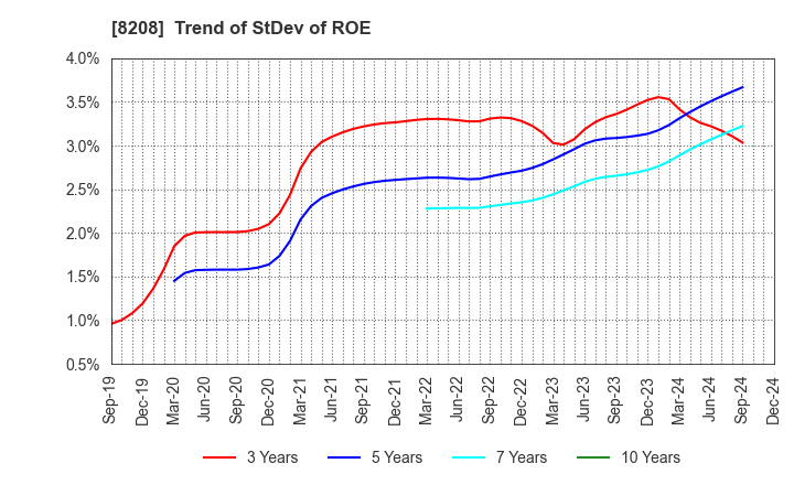 8208 ENCHO CO.,LTD.: Trend of StDev of ROE