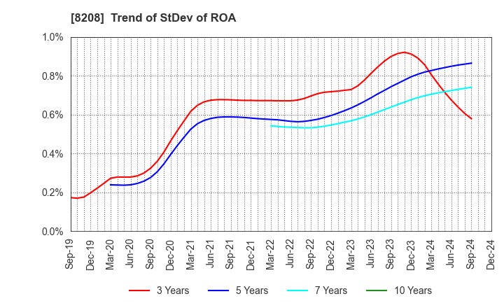 8208 ENCHO CO.,LTD.: Trend of StDev of ROA