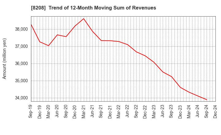 8208 ENCHO CO.,LTD.: Trend of 12-Month Moving Sum of Revenues