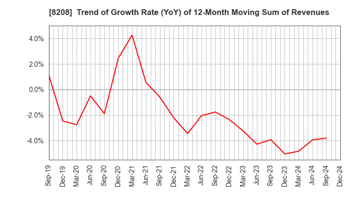 8208 ENCHO CO.,LTD.: Trend of Growth Rate (YoY) of 12-Month Moving Sum of Revenues