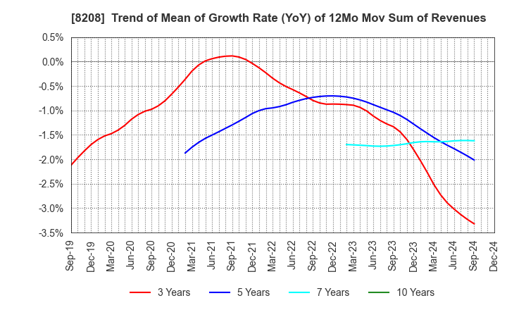 8208 ENCHO CO.,LTD.: Trend of Mean of Growth Rate (YoY) of 12Mo Mov Sum of Revenues