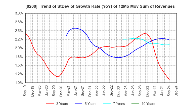 8208 ENCHO CO.,LTD.: Trend of StDev of Growth Rate (YoY) of 12Mo Mov Sum of Revenues