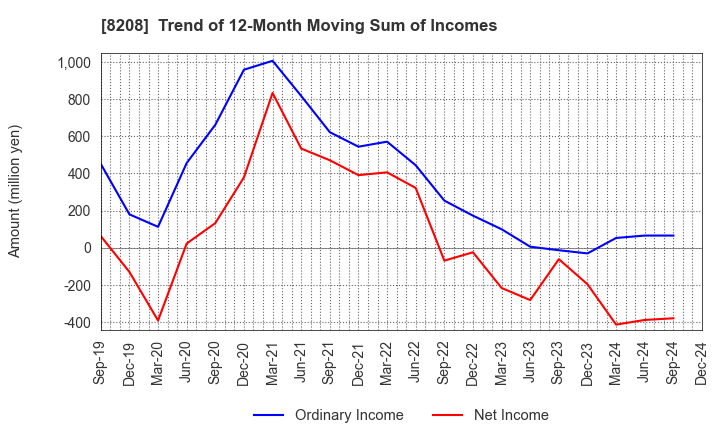 8208 ENCHO CO.,LTD.: Trend of 12-Month Moving Sum of Incomes